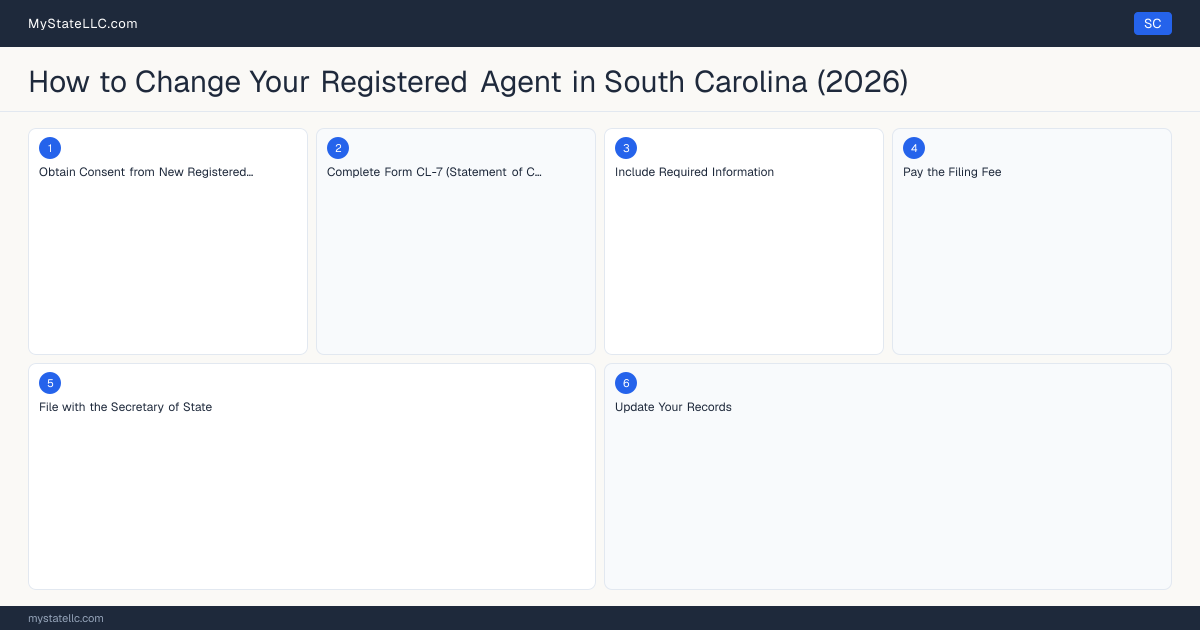 How to Change Registered Agent in South Carolina — step diagram