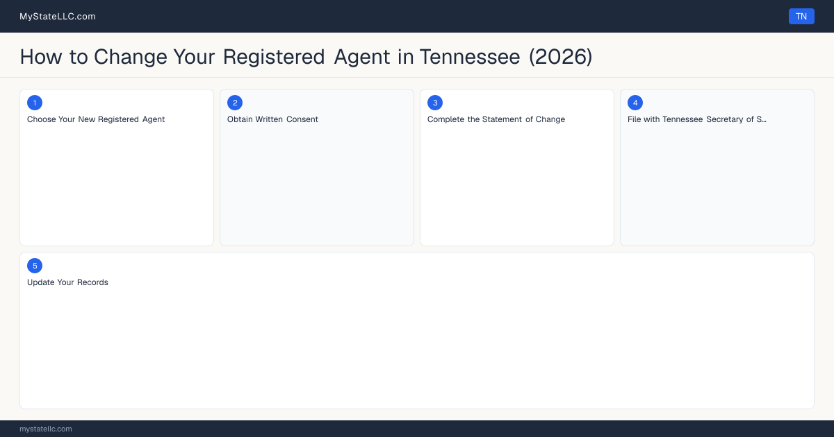 How to Change Registered Agent in Tennessee — step diagram