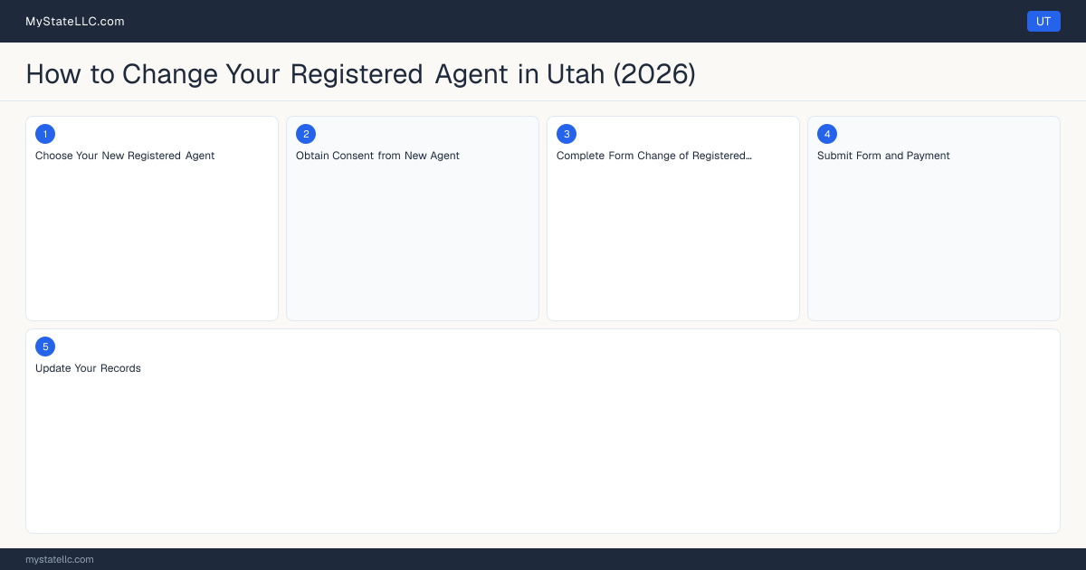 How to Change Registered Agent in Utah — step diagram
