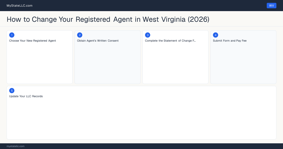 How to Change Registered Agent in West Virginia — step diagram