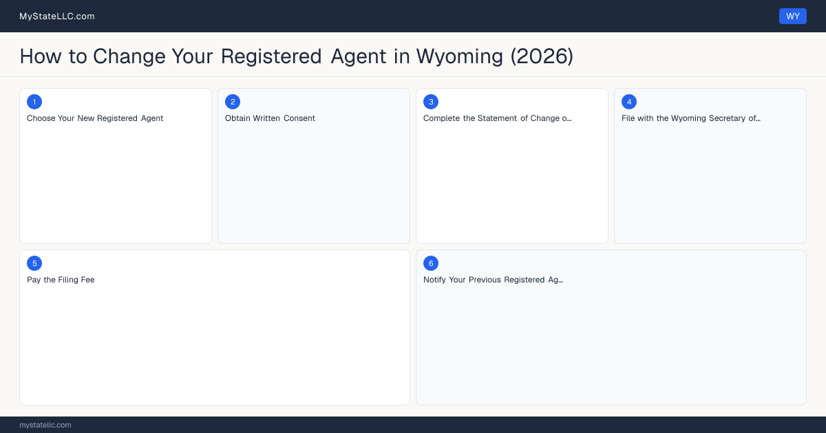 How to Change Registered Agent in Wyoming — step diagram