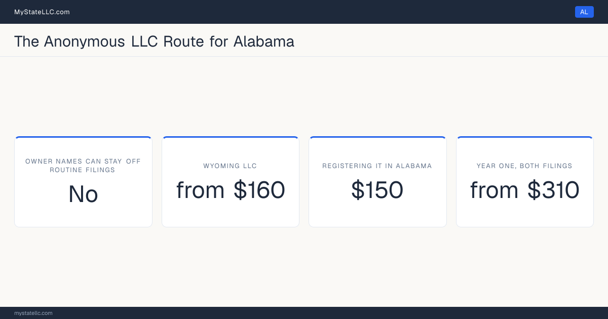 Cost card for the two-LLC route in Alabama, which does not keep all member and manager names off public filings: a Wyoming LLC costs from $160 in year one, registering it into Alabama as a foreign LLC costs $150, and the two filings together come to at least $310.