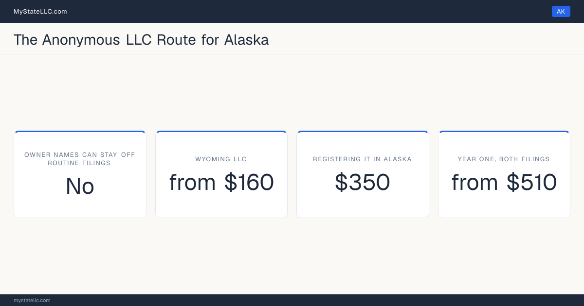 Cost card for the two-LLC route in Alaska, which does not keep all member and manager names off public filings: a Wyoming LLC costs from $160 in year one, registering it into Alaska as a foreign LLC costs $350, and the two filings together come to at least $510.