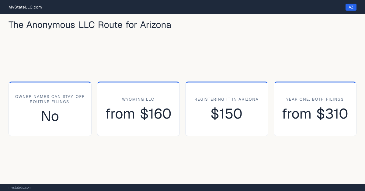 Cost card for the two-LLC route in Arizona, which does not keep all member and manager names off public filings: a Wyoming LLC costs from $160 in year one, registering it into Arizona as a foreign LLC costs $150, and the two filings together come to at least $310.