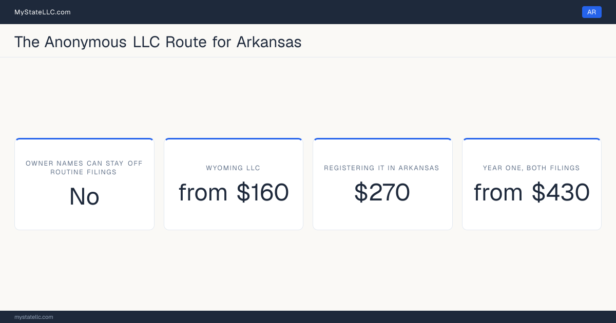 Cost card for the two-LLC route in Arkansas, which does not keep all member and manager names off public filings: a Wyoming LLC costs from $160 in year one, registering it into Arkansas as a foreign LLC costs $270, and the two filings together come to at least $430.