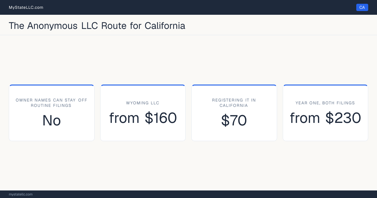 Cost card for the two-LLC route in California, which does not keep all member and manager names off public filings: a Wyoming LLC costs from $160 in year one, registering it into California as a foreign LLC costs $70, and the two filings together come to at least $230.