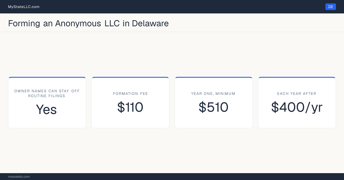 Cost card for an anonymous LLC in Delaware: no member or manager is named on any routine public filing, the Certificate of Formation costs $110, the unavoidable first-year total is $510, and it costs $400 a year after that.