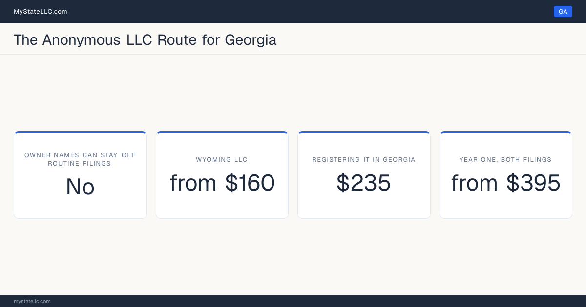 Cost card for the two-LLC route in Georgia, which does not keep all member and manager names off public filings: a Wyoming LLC costs from $160 in year one, registering it into Georgia as a foreign LLC costs $235, and the two filings together come to at least $395.