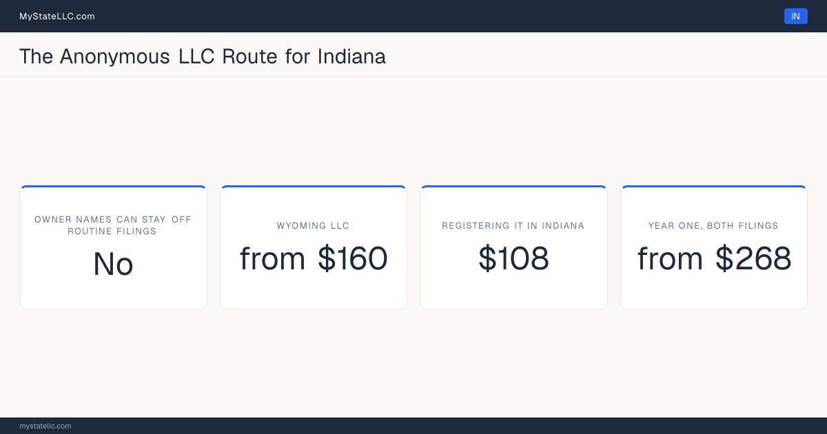 Cost card for the two-LLC route in Indiana, which does not keep all member and manager names off public filings: a Wyoming LLC costs from $160 in year one, registering it into Indiana as a foreign LLC costs $108, and the two filings together come to at least $268.