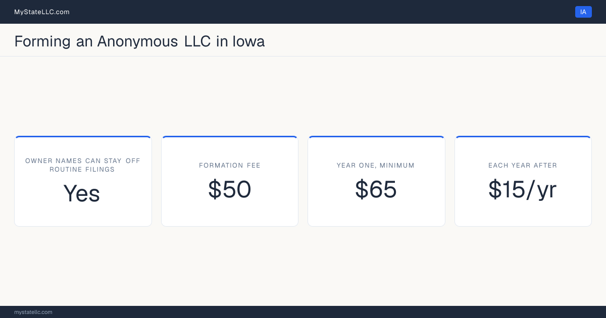 Cost card for an anonymous LLC in Iowa: no member or manager is named on any routine public filing, the Certificate of Organization costs $50, the unavoidable first-year total is $65, and it costs $15 a year after that.