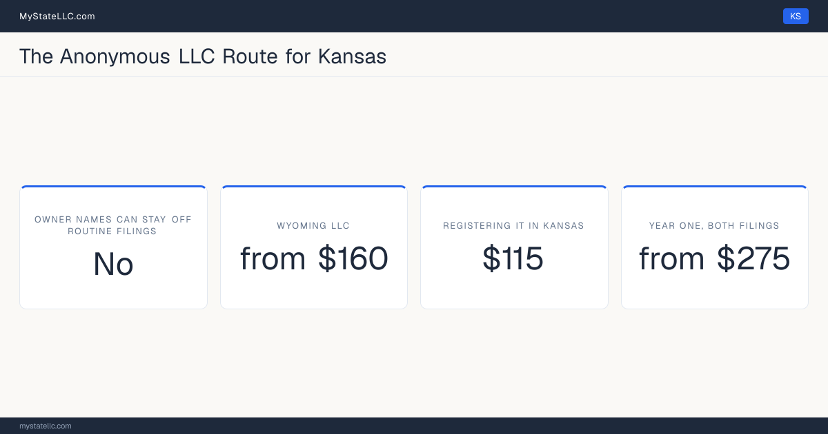 Cost card for the two-LLC route in Kansas, which does not keep all member and manager names off public filings: a Wyoming LLC costs from $160 in year one, registering it into Kansas as a foreign LLC costs $115, and the two filings together come to at least $275.
