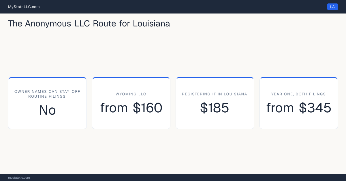 Cost card for the two-LLC route in Louisiana, which does not keep all member and manager names off public filings: a Wyoming LLC costs from $160 in year one, registering it into Louisiana as a foreign LLC costs $185, and the two filings together come to at least $345.