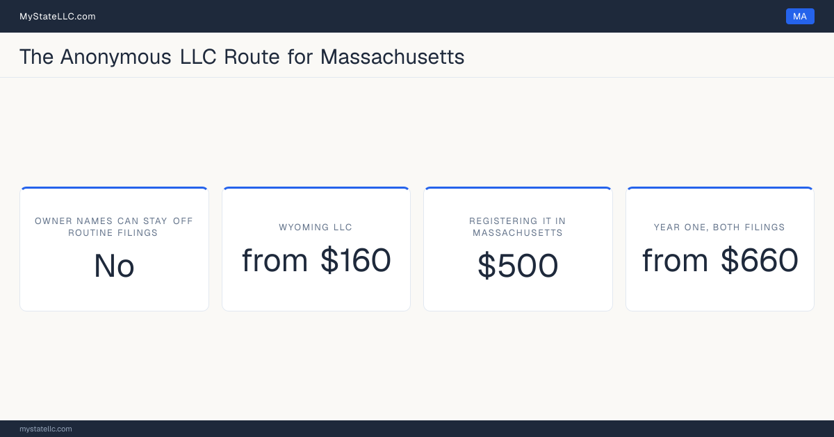 Cost card for the two-LLC route in Massachusetts, which does not keep all member and manager names off public filings: a Wyoming LLC costs from $160 in year one, registering it into Massachusetts as a foreign LLC costs $500, and the two filings together come to at least $660.