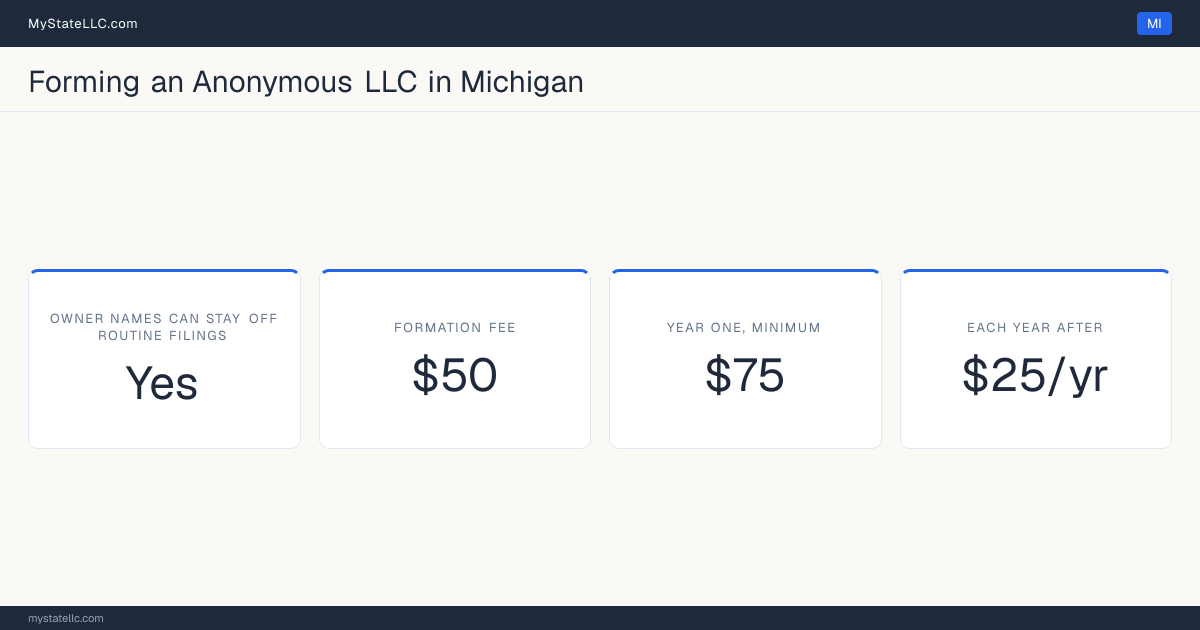 Cost card for an anonymous LLC in Michigan: no member or manager is named on any routine public filing, the Articles of Organization costs $50, the unavoidable first-year total is $75, and it costs $25 a year after that.