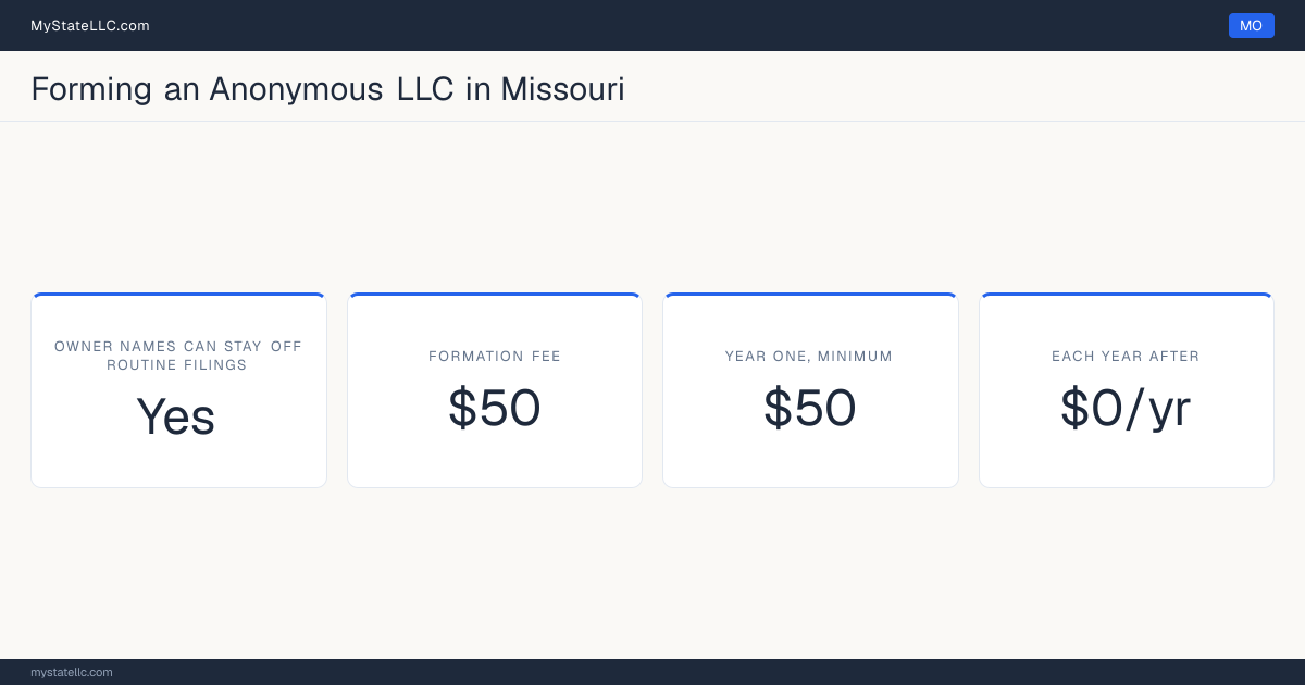 Cost card for an anonymous LLC in Missouri: no member or manager is named on any routine public filing, the Articles of Organization costs $50, the unavoidable first-year total is $50, and it costs $0 a year after that.