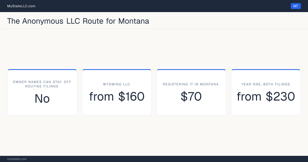 Cost card for the two-LLC route in Montana, which does not keep all member and manager names off public filings: a Wyoming LLC costs from $160 in year one, registering it into Montana as a foreign LLC costs $70, and the two filings together come to at least $230.