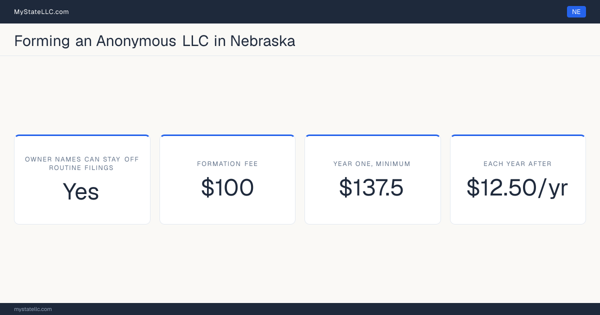 Cost card for an anonymous LLC in Nebraska: no member or manager is named on any routine public filing, the Certificate of Organization costs $100, the unavoidable first-year total is $137.5, and it costs $12.50 a year after that.