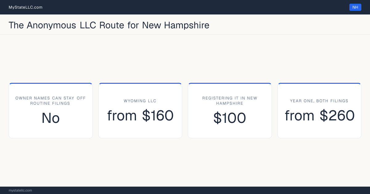 Cost card for the two-LLC route in New Hampshire, which does not keep all member and manager names off public filings: a Wyoming LLC costs from $160 in year one, registering it into New Hampshire as a foreign LLC costs $100, and the two filings together come to at least $260.