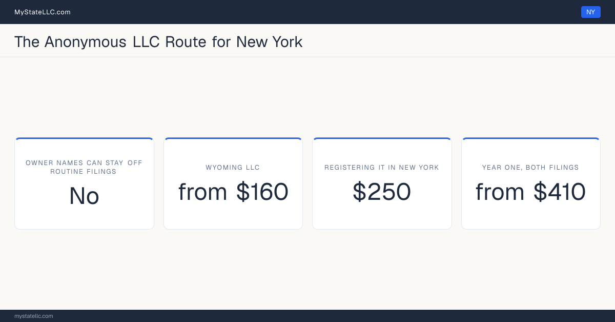 Cost card for the two-LLC route in New York, which does not keep all member and manager names off public filings: a Wyoming LLC costs from $160 in year one, registering it into New York as a foreign LLC costs $250, and the two filings together come to at least $410.
