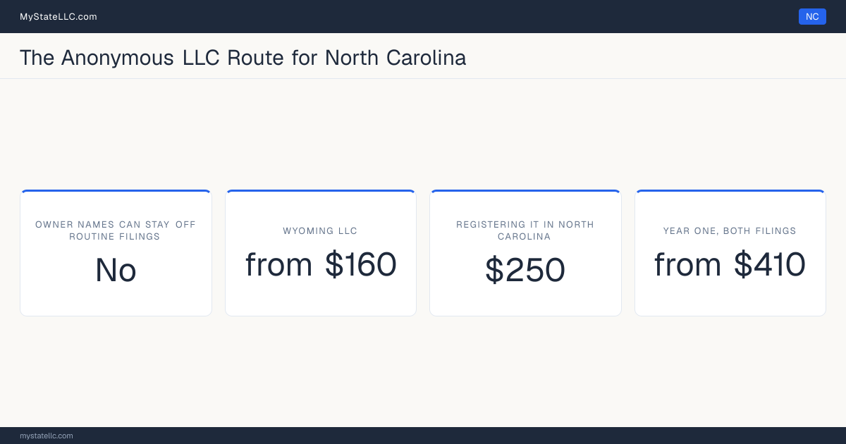 Cost card for the two-LLC route in North Carolina, which does not keep all member and manager names off public filings: a Wyoming LLC costs from $160 in year one, registering it into North Carolina as a foreign LLC costs $250, and the two filings together come to at least $410.