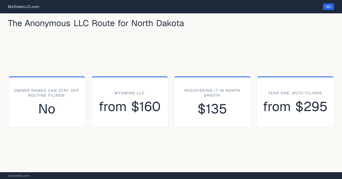 Cost card for the two-LLC route in North Dakota, which does not keep all member and manager names off public filings: a Wyoming LLC costs from $160 in year one, registering it into North Dakota as a foreign LLC costs $135, and the two filings together come to at least $295.