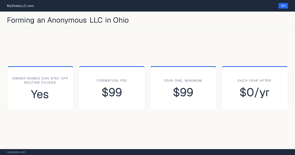 Cost card for an anonymous LLC in Ohio: no member or manager is named on any routine public filing, the Articles of Organization costs $99, the unavoidable first-year total is $99, and it costs $0 a year after that.