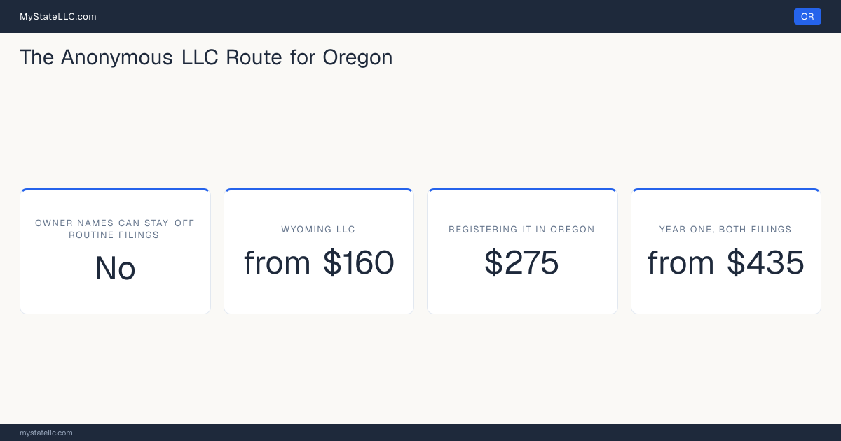 Cost card for the two-LLC route in Oregon, which does not keep all member and manager names off public filings: a Wyoming LLC costs from $160 in year one, registering it into Oregon as a foreign LLC costs $275, and the two filings together come to at least $435.