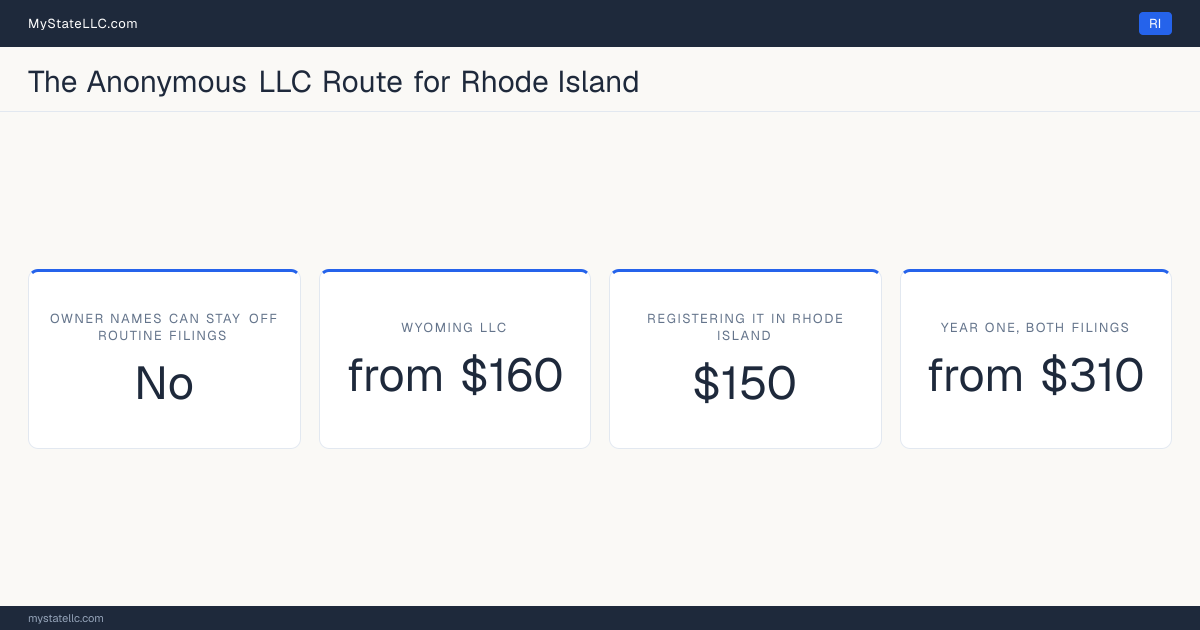 Cost card for the two-LLC route in Rhode Island, which does not keep all member and manager names off public filings: a Wyoming LLC costs from $160 in year one, registering it into Rhode Island as a foreign LLC costs $150, and the two filings together come to at least $310.