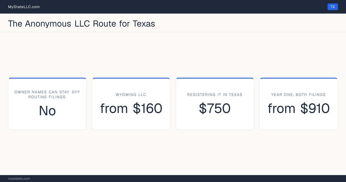Cost card for the two-LLC route in Texas, which does not keep all member and manager names off public filings: a Wyoming LLC costs from $160 in year one, registering it into Texas as a foreign LLC costs $750, and the two filings together come to at least $910.