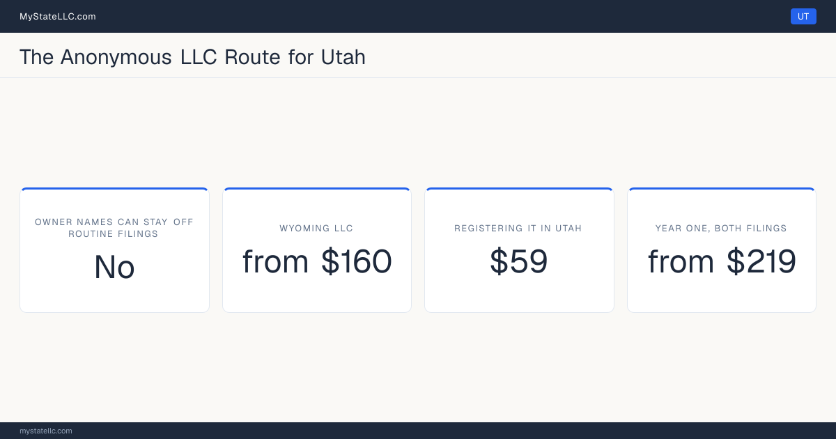 Cost card for the two-LLC route in Utah, which does not keep all member and manager names off public filings: a Wyoming LLC costs from $160 in year one, registering it into Utah as a foreign LLC costs $59, and the two filings together come to at least $219.