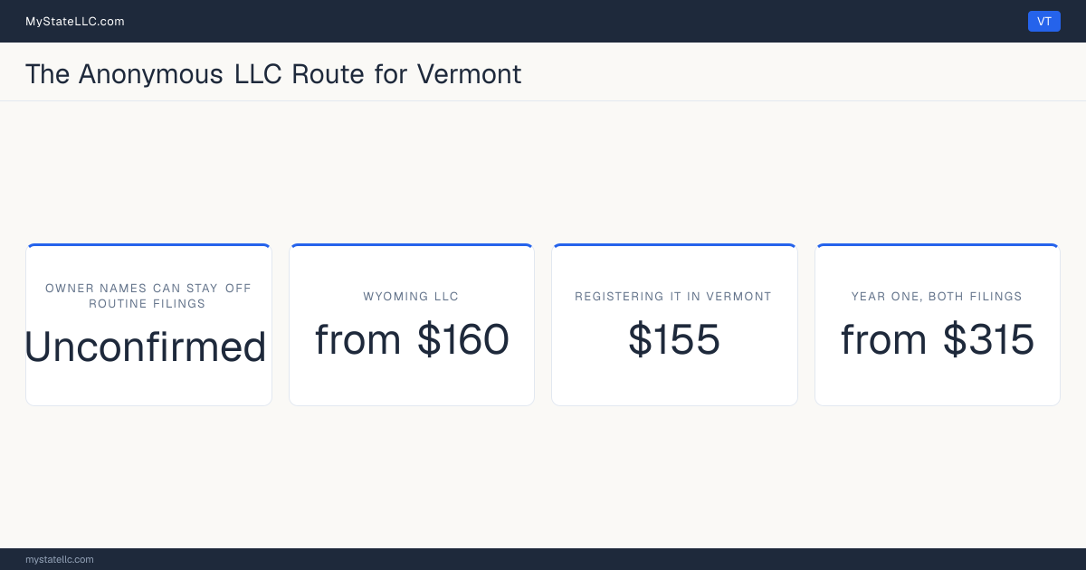Cost card for the two-LLC route in Vermont, where keeping member and manager names off public filings is unconfirmed: a Wyoming LLC costs from $160 in year one, registering it into Vermont as a foreign LLC costs $155, and the two filings together come to at least $315.