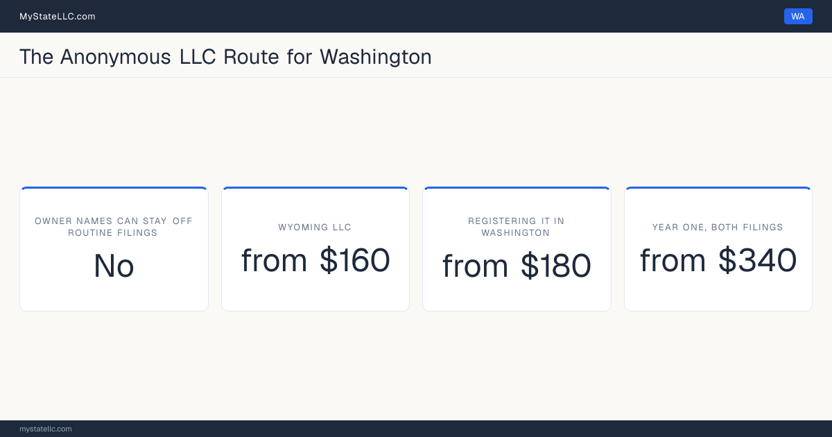 Cost card for the two-LLC route in Washington, which does not keep all member and manager names off public filings: a Wyoming LLC costs from $160 in year one, registering it into Washington as a foreign LLC costs from $180, and the two filings together come to at least $340.