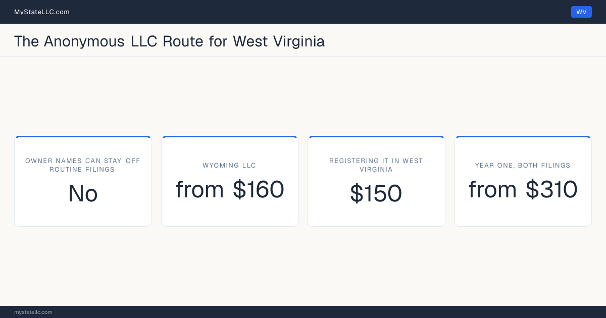 Cost card for the two-LLC route in West Virginia, which does not keep all member and manager names off public filings: a Wyoming LLC costs from $160 in year one, registering it into West Virginia as a foreign LLC costs $150, and the two filings together come to at least $310.