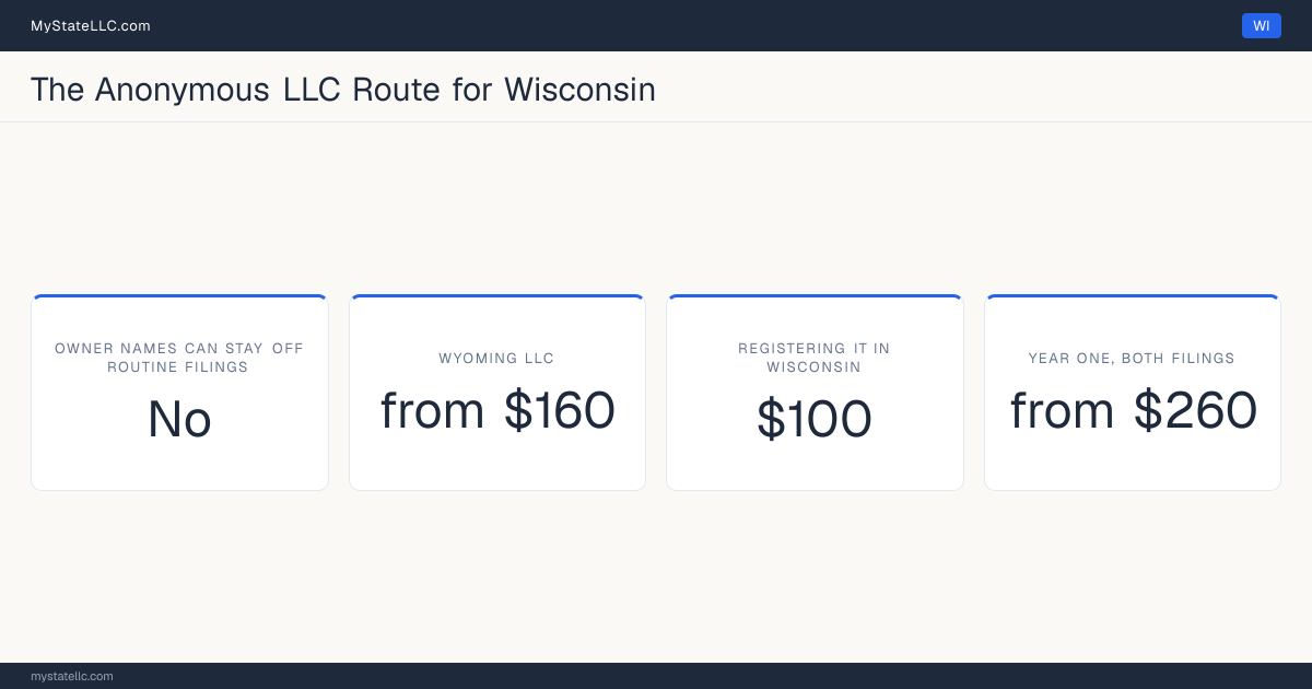 Cost card for the two-LLC route in Wisconsin, which does not keep all member and manager names off public filings: a Wyoming LLC costs from $160 in year one, registering it into Wisconsin as a foreign LLC costs $100, and the two filings together come to at least $260.