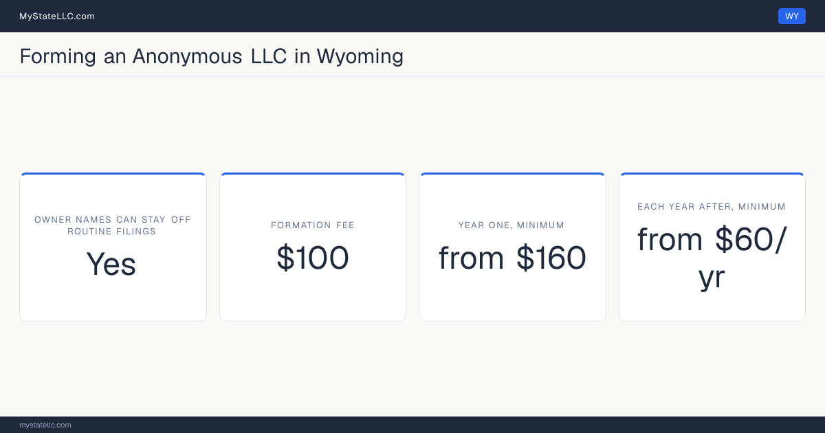 Cost card for an anonymous LLC in Wyoming: no member or manager is named on any routine public filing, the Articles of Organization costs $100, the unavoidable first-year total is from $160, and it costs at least $60 a year after that.