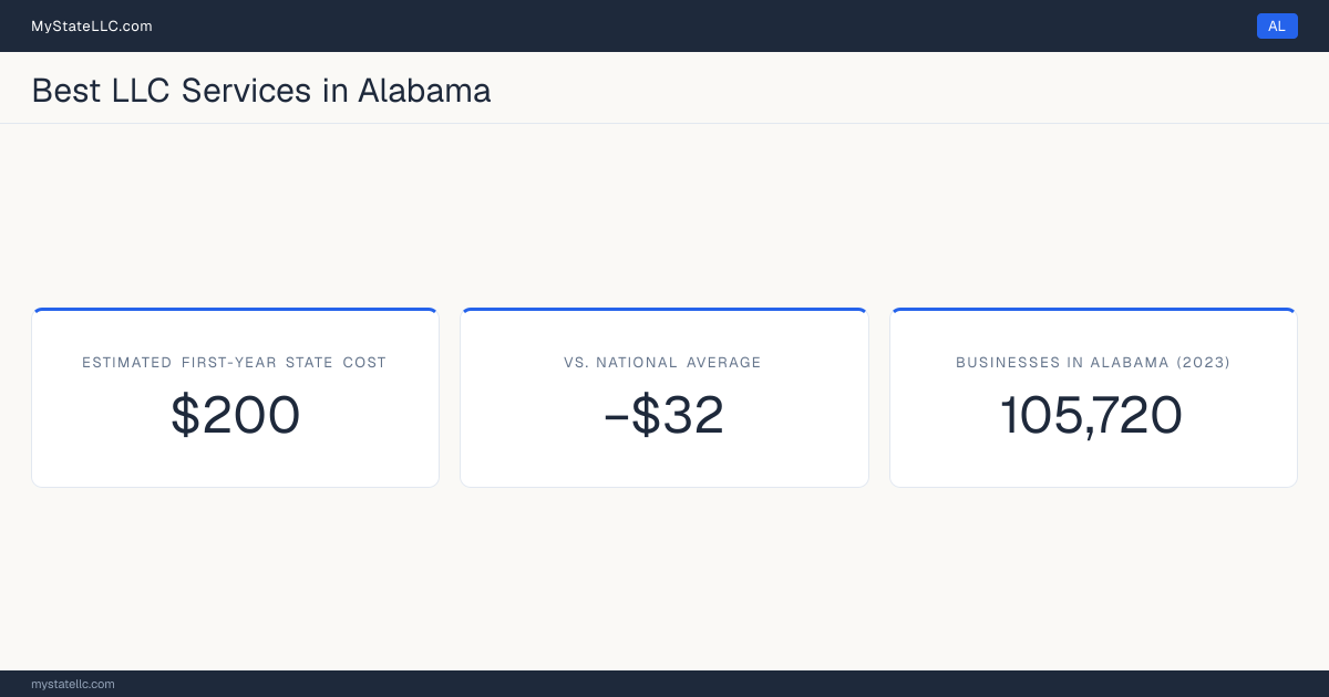 An Alabama LLC formation snapshot: the estimated first-year state cost for an LLC is $200, $32 less than the national average of $232. Alabama has 105,720 business establishments.