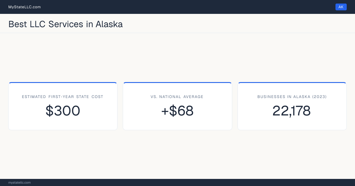 An Alaska LLC formation snapshot: the estimated first-year state cost for an LLC is $300, $68 more than the national average of $232. Alaska has 22,178 business establishments.