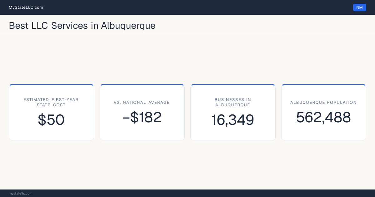 An Albuquerque LLC formation snapshot: the estimated first-year state cost for an LLC is $50, $182 less than the national average of $232. Albuquerque has 16,349 business establishments.