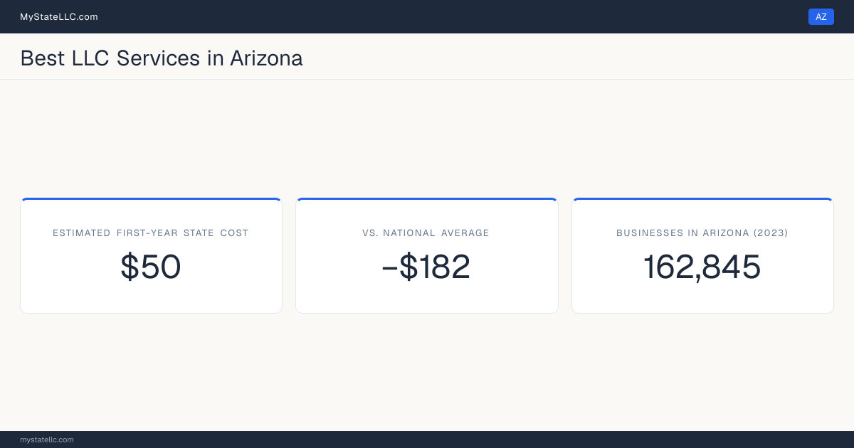 An Arizona LLC formation snapshot: the estimated first-year state cost for an LLC is $50, $182 less than the national average of $232. Arizona has 162,845 business establishments.