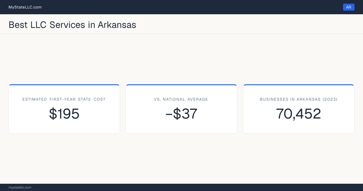 An Arkansas LLC formation snapshot: the estimated first-year state cost for an LLC is $195, $37 less than the national average of $232. Arkansas has 70,452 business establishments.