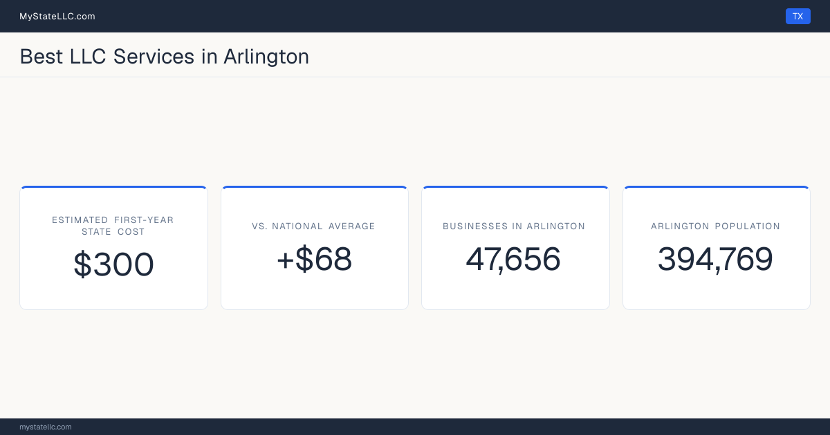 An Arlington LLC formation snapshot: the estimated first-year state cost for an LLC is $300, $68 more than the national average of $232. Arlington has 47,656 business establishments.