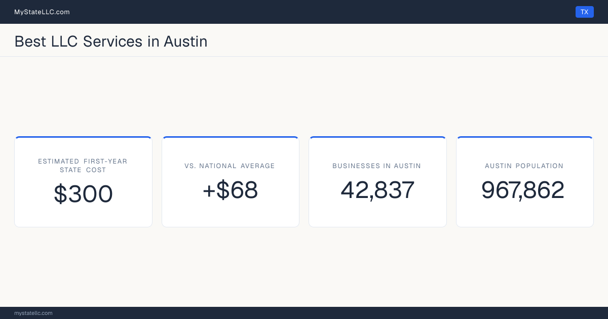 An Austin LLC formation snapshot: the estimated first-year state cost for an LLC is $300, $68 more than the national average of $232. Austin has 42,837 business establishments.