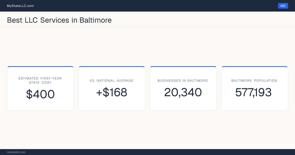 A Baltimore LLC formation snapshot: the estimated first-year state cost for an LLC is $400, $168 more than the national average of $232. Baltimore has 20,340 business establishments.