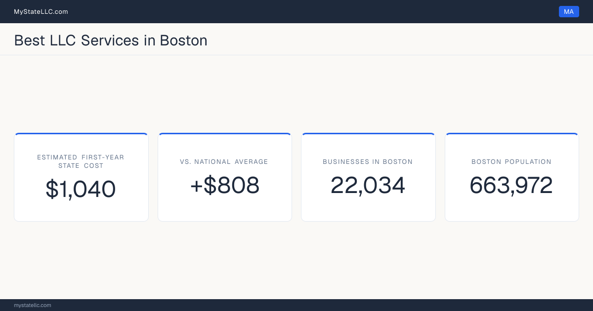 A Boston LLC formation snapshot: the estimated first-year state cost for an LLC is $1,040, $808 more than the national average of $232. Boston has 22,034 business establishments.
