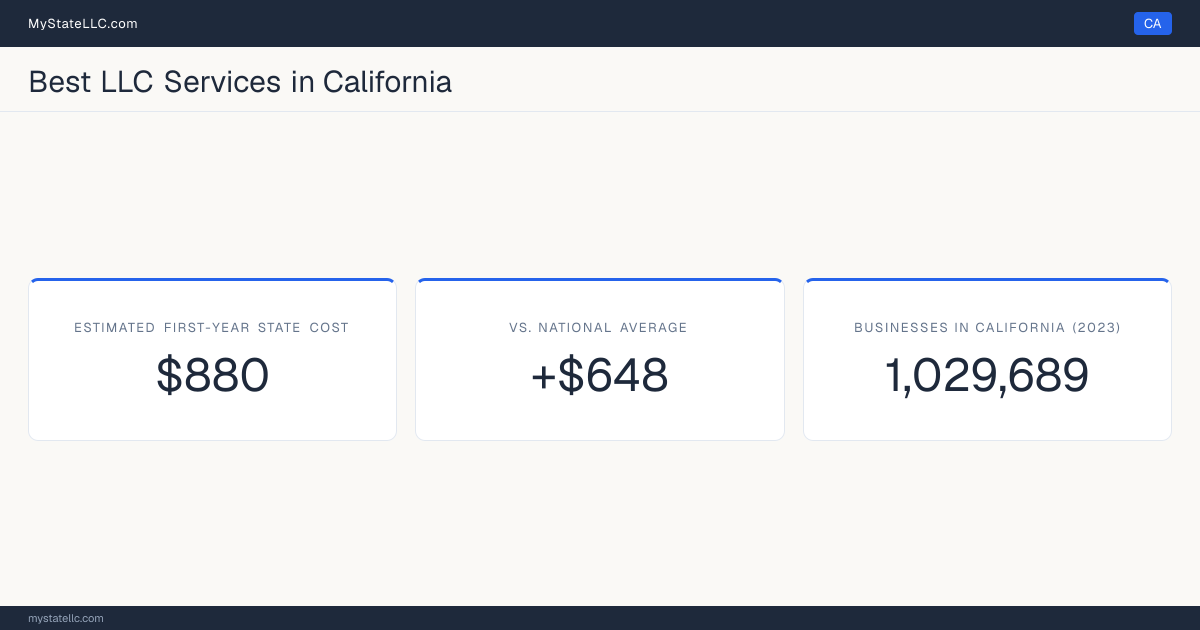 A California LLC formation snapshot: the estimated first-year state cost for an LLC is $880, $648 more than the national average of $232. California has 1,029,689 business establishments.