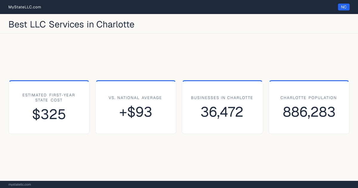 A Charlotte LLC formation snapshot: the estimated first-year state cost for an LLC is $325, $93 more than the national average of $232. Charlotte has 36,472 business establishments.