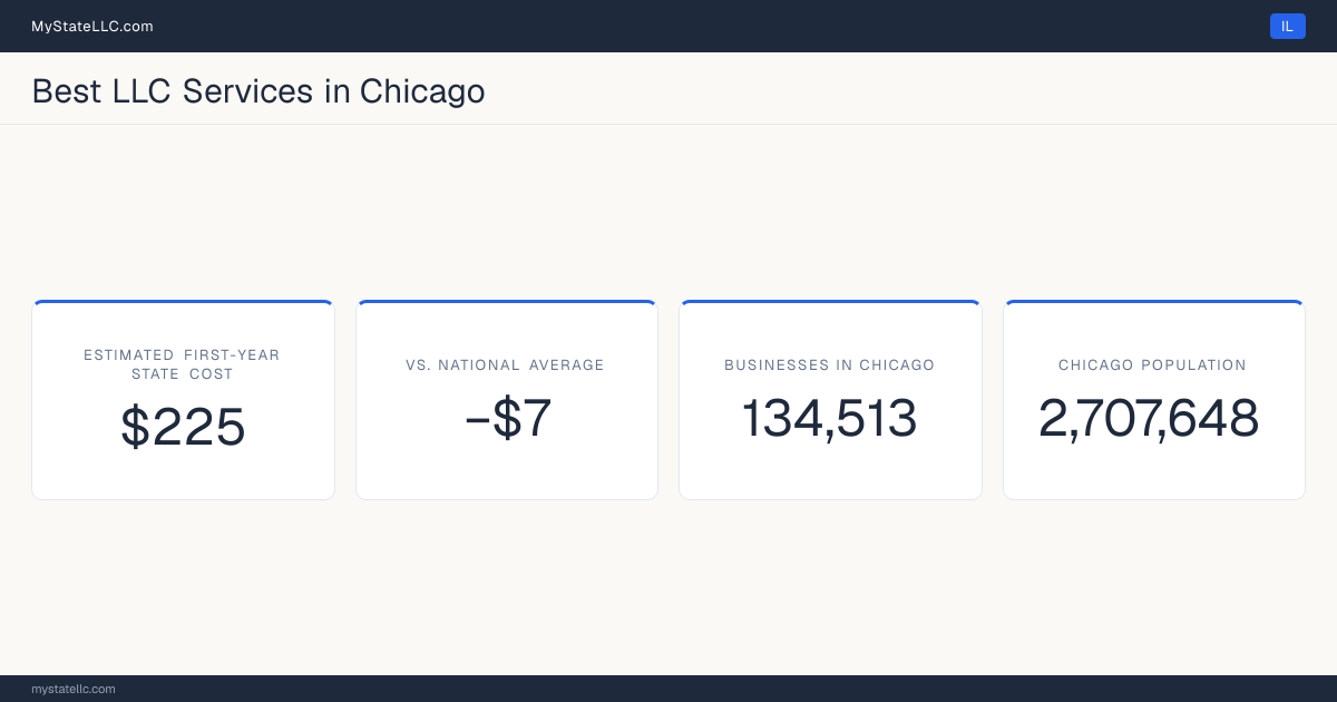 A Chicago LLC formation snapshot: the estimated first-year state cost for an LLC is $225, $7 less than the national average of $232. Chicago has 134,513 business establishments.