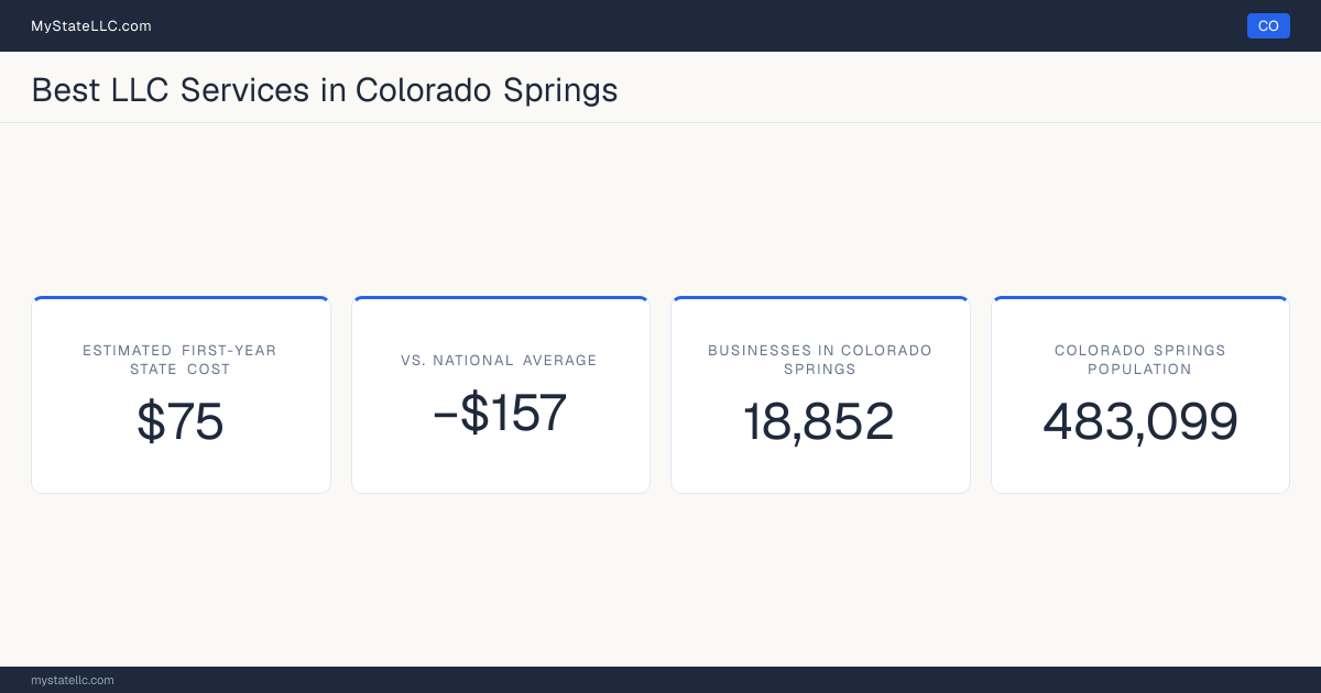 A Colorado Springs LLC formation snapshot: the estimated first-year state cost for an LLC is $75, $157 less than the national average of $232. Colorado Springs has 18,852 business establishments.