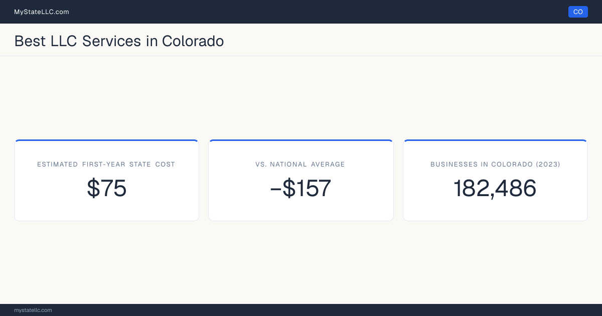 A Colorado LLC formation snapshot: the estimated first-year state cost for an LLC is $75, $157 less than the national average of $232. Colorado has 182,486 business establishments.