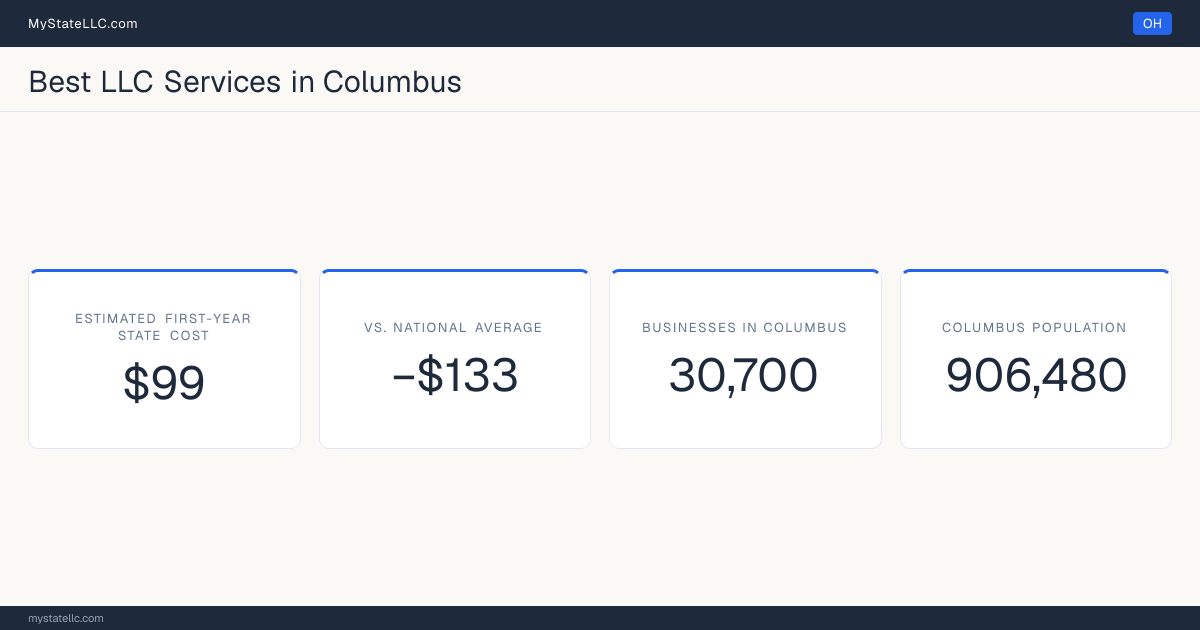 A Columbus LLC formation snapshot: the estimated first-year state cost for an LLC is $99, $133 less than the national average of $232. Columbus has 30,700 business establishments.